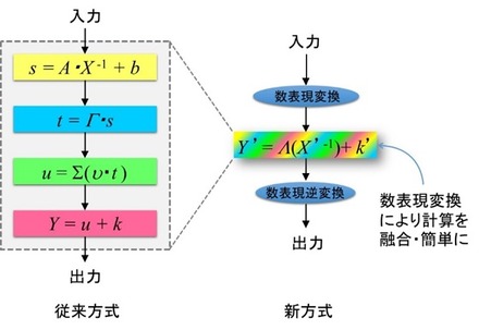 数表現変換による新しい暗号演算圧縮技術のイメージ。新方式では数表現変換により計算を簡単にすることで、暗号処理に関わる消費エネルギーを大幅に削減させている（画像はプレスリリースより）