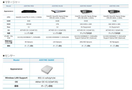 Wi-Fiセキュリティセンサー「AIRTMS」の主なラインナップ。マネージャー4機種とセンサー1機種が展開される（画像はプレスリリースより）