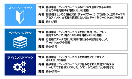 機械学習やディープラーニングなどはオープンソースのライブラリやツール類の充実により、クラウドでの導入が容易となってきている反面、ビジネスへ直結させるノウハウが不足しているという声がある。本サービスはそれらを支援するものとなる（画像はプレスリリースより）