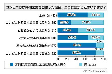 コンビニ24時間営業自粛に関する意識調査