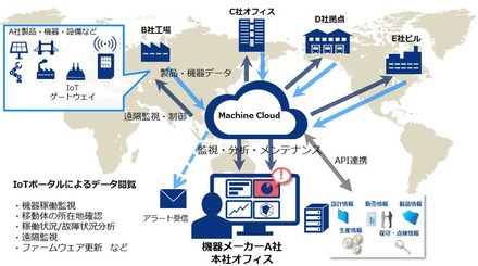 遠隔地での製品群の管理をクラウドで提供する。機器の稼働状況、故障状況の分析などがweb画面で把握でき、機器から収集されたデータを一覧グラフ表示したり、通知ルールに従ったアラームをメール送信することが可能となる（画像はプレスリリースより）