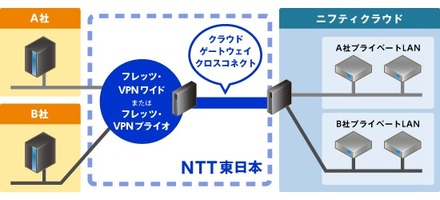 NTT東日本が提供する閉域網とクラウドサービスを直接物理的に接続し、プライベートLANで仮想的に分離することでセキュアなクラウド接続を実現する（画像はプレスリリースより）