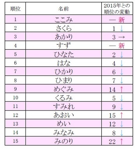 ひらがなの名前ランキング、1位は？