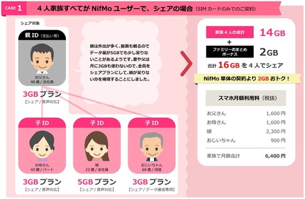 格安SIM「Nifmo」がファミリープランに対応……通信速度制限の緩和も同時発表