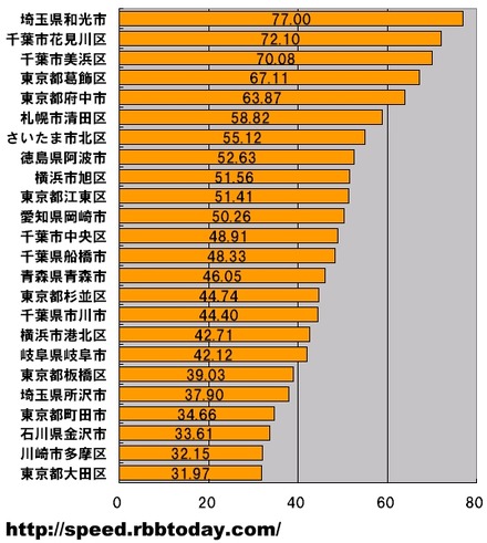 横軸の単位はMbps。地域（市町村及び政令指定都市の区）ごとの集計を行い、測定数上位50地域を対象とした平均ダウンロード速度のランキング。5位までを関東勢が占めているが6、8、10位に地方勢が入っており、都道府県別のランキングでは見えなかった地域ごとの突出が見える結果となった