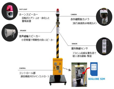 建設現場や資材置き場などは無人状態が多くなるため、常設警備員を必要とせずに盗難事件を防ぐ「タイガード」は、コスト面でも重用されている。「BIGLOBE SIM」の採用でさらなる低コスト運用が可能となる（画像はプレスリリースより）