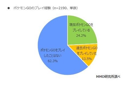 『ポケモンGO』利用実態調査結果が公表…課金率は16%、4分の1のユーザーがプレイ継続中