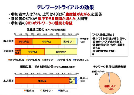 テレワークトライアルの効果