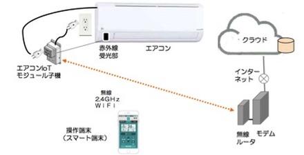 介護施設内と在宅介護の両方のエアコンと加湿器を遠隔制御する。訪問介護家庭には介護施設から無線で制御し、既存のリモコンやスマートフォンでも遠隔管理が可能となっている(画像はプレスリリースより)