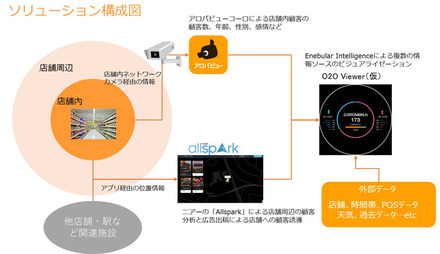 ソリューションの構成図。「Allspark」で店舗周辺のユーザー情報を、「アロバビューコーロ」で店舗内顧客の顧客数・属性・感情等を把握し、「enebular Intelligence シリーズ」の上でビュジュアル化する（画像はプレスリリースより）