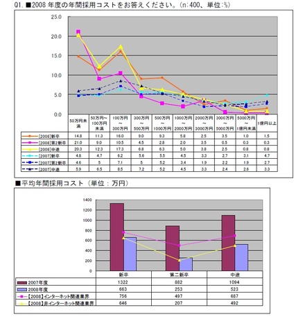 年度別採用コスト