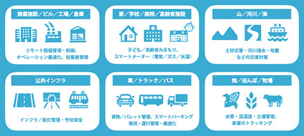 「LoRaWAN」は省電力のためバッテリー寿命は10年以上で、通信モジュールも1個あたり数百円と低コストな点なども特徴としている。ソフトバンクは自社が持つ様々なネットワークも含めたソリューションの提供を可能とする（画像はプレスリリースより）