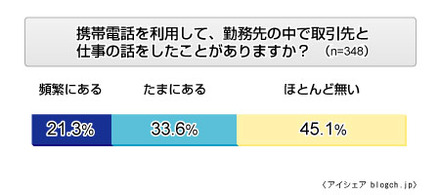 携帯電話を利用して、勤務先の中で取引先と仕事の話をしたことがありますか？