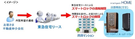 東急住宅リースが内覧希望を受けた際に、スマートロックの遠隔操作を行う。利用客は管理会社や仲介業者が立ち会うこと無く内覧することができ、物理的な鍵も必要としないので業務の効率化が可能となる（画像はプレスリリース）