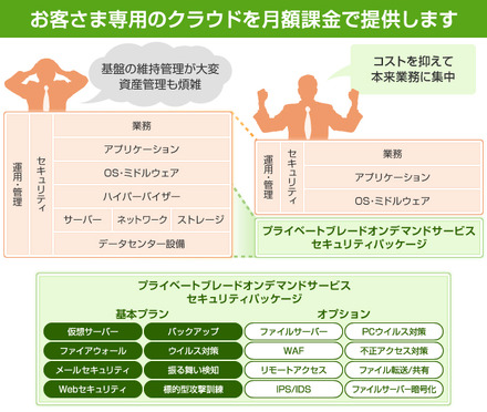 セキュリティ対策も含まれた専用クラウド環境を運用サービスと合わせて月額課金で提供する。利用する企業側はリソースを集中でき、ITインフラのリプレースなどが可能となる（画像はプレスリリースより）