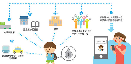 公共施設や公共交通機関、地域事業者の店舗・営業所等に定点検知器を設置。さらに事業者の従業員及び地域ボランティアのスマホを動点検知ポイントとして活用し、広域での検出ネットワークを形成する（画像はプレスリリースより）