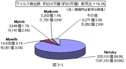 ウイルス検出数