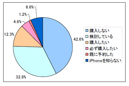 iPhoneの購買意欲度（全体集計）