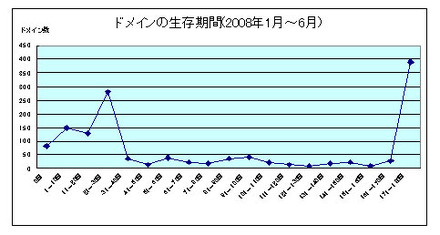 不正Webサイトの生存期間　2008年上半期