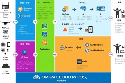 「OPTiM Cloud IoT OS」の概念図（画像はプレスリリースより）