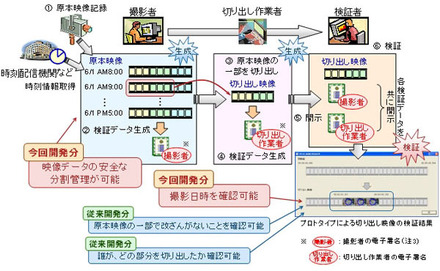 抽出や改ざんを検出できる「映像証跡」システムのイメージ