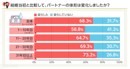 68.3％が、「結婚当初と比較して、パートナーの体形は変化した」と回答