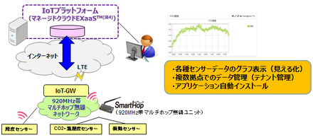 IoT機器で重用される920MHz帯マルチホップ無線は、複数の無線機器を経由してネットワーク接続が行えるため、広域を低コストで構築できるメリットがある。IoT導入パッケージはITインフラ運用を行う同社のクラウドサービス「EXaaS」との連携で提供される（画像はプレスリリースより）