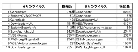 トロイの木馬検出企業数ランキング