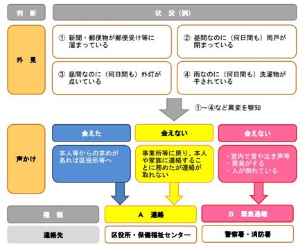 同事業は不動産業や販売業など、各家庭を直接巡回する業務に携わる民間事業者が異変を察知した場合に、自治体や消防、警察などと円滑な連携が取れることを目的としている（画像はプレスリリースより）