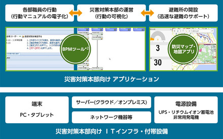 「初動支援キット」の構成。職員の行動マニュアルの電子化と災害対策本部での行動可視化を行うものとなる（画像はプレスリリースより）