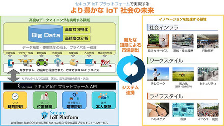 「セキュアIoTプラットフォーム」は、最高レベルのセキュリティを短期間・低コストで実現する、IoTシステム向け電子認証サービスだ（画像はプレスリリースより）