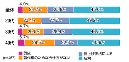 「iPod課金」に関する意識調査（グラフ）