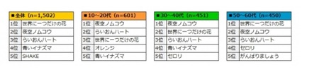 好きなSMAPの曲は？