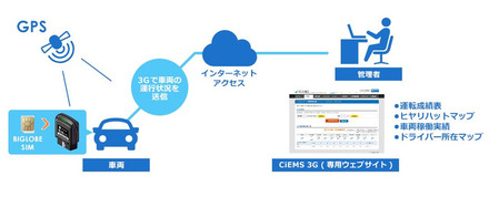 本サービスのイメージ。走行場所や走行速度、急ブレーキといった運転状況をリアルタイムにクラウド上の管理システムに送信する（画像はプレスリリースより）