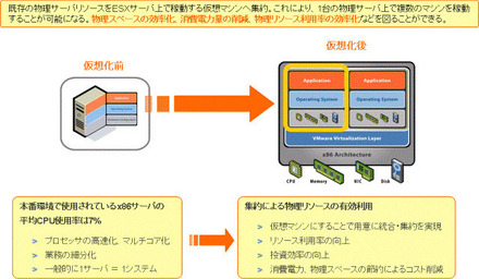 仮想マシンによるサーバ統合アプローチ