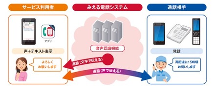 ドコモ、難聴者向けの電話内容リアルタイムテキスト化サービス「みえる電話」のトライアルを開始