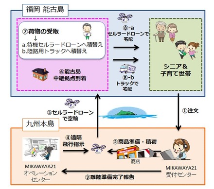 直近の動きでは、ドローンを携帯電話ネットワークを利用して制御する、いわゆるセルラードローンを使った、買い物代行サービスの実証実験を11月から開始する（画像はプレスリリースより）