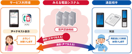 「みえる電話」は耳の聞こえづらい利用者向けのサービス。通話相手の発話内容をリアルタイムにテキスト表示することができる（画像はプレスリリースより）