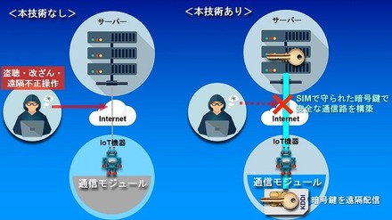 SIMを活用したIoT機器通信向け暗号鍵管理技術の開発と遠隔保守の実証は世界初。SIMは高いセキュリティ耐性を持ち、暗号鍵を発行するアプリを組み込むことで安全な通信路を構築できるため、外部からの不正改竄などを排除することができる（画像はプレスリリースより）