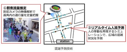 監視カメラの映像解析で、混雑環境でも群衆の混雑度と流れを定量把握。衝突回避や人への追従といった人の挙動を再現するシミュレーションにより、数分から数十分後の混雑状況を予測する（画像はプレスリリースより）