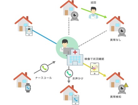 AIカメラとタブレット端末、スマートウォッチの遠隔操作によりみまもりサービスが提供される。プライバシー面での配慮などは特許出願中とのこと（画像はプレスリリースより）