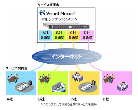 マルチテナントシステム概略