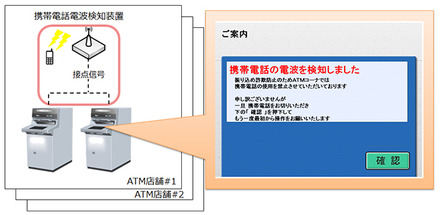 携帯電話を使用しながらATMを操作していると、電波を検知して取引を中断・終了する。年々増加する振り込め詐欺被害を抑制する効果が期待される（画像はプレスリリースより）