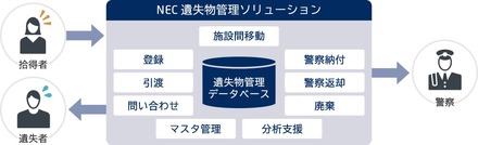 業務画面はブラウザベースとなり、PDFでの帳票出力に対応する。ペーパーレス化や作業工程の削減でトータルコストの削減を可能としている（画像はプレスリリースより）