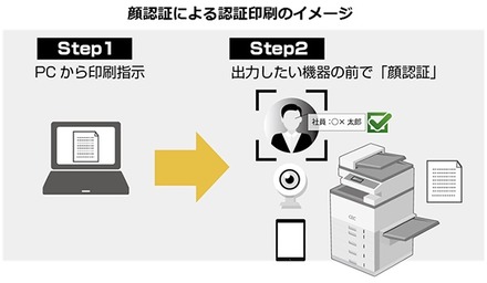 マイナンバー運用時などのセキュリティが求められる印刷ソリューションにおいて、事前に登録した利用者が顔認証だけでハンズフリー印刷することが可能となる（画像はプレスリリースより）