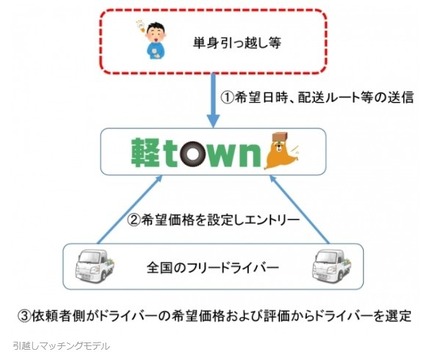 マッチングモデル