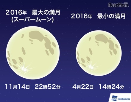 11月14日は今年最大の大きさの満月「スーパームーン」が出現する