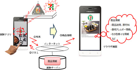 訪日外国人の増加で問題となりうる「商品購入の難度」を下げることも可能となる。セブン＆アイが店舗と被験者、商品情報DBの提供を行い、NTTがアプリケーションの提供と技術サポートを行う（画像はプレスリリースより）