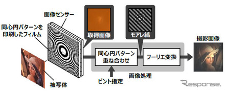 開発したカメラ技術の撮影原理