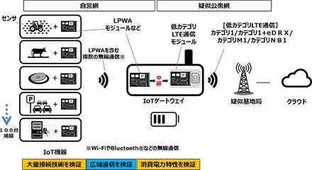 LPWA対応IoTゲートウェイにより、水田センサや畜産センサなどのスマート農業や、駐車場センサのスマートパーキングをはじめ、インフラ監視や河川防災監視など、さまざまなIoTネットワークを迅速に構築することが可能となる（画像はプレスリリースより）